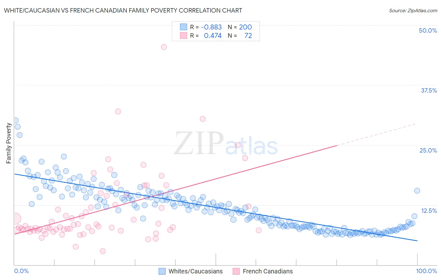 White/Caucasian vs French Canadian Family Poverty