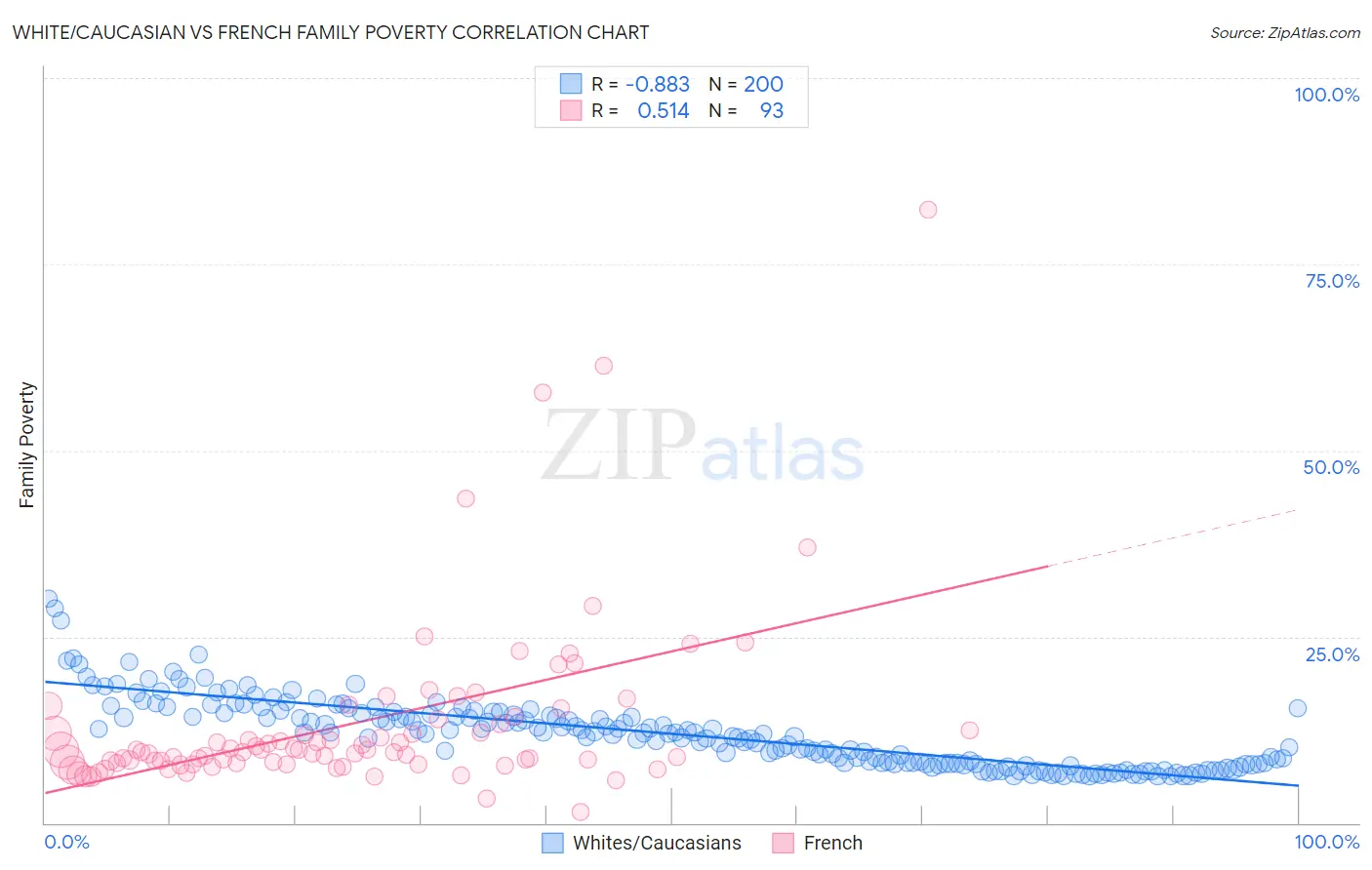 White/Caucasian vs French Family Poverty