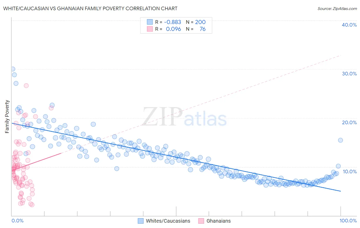 White/Caucasian vs Ghanaian Family Poverty