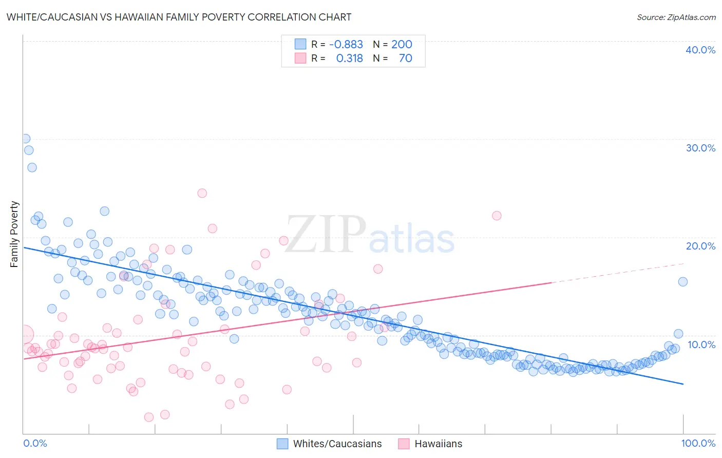 White/Caucasian vs Hawaiian Family Poverty