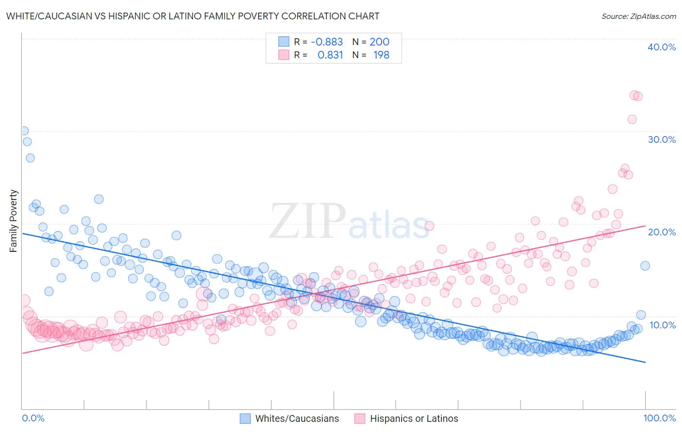 White/Caucasian vs Hispanic or Latino Family Poverty