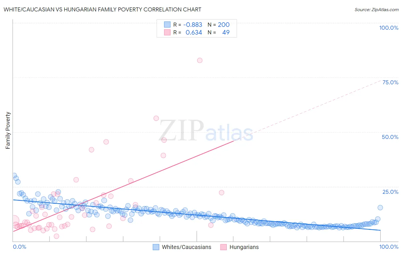 White/Caucasian vs Hungarian Family Poverty