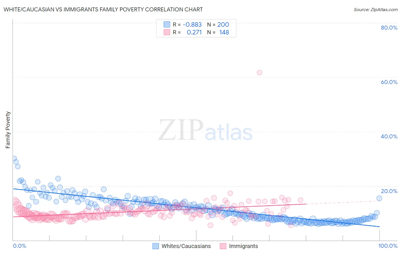 White/Caucasian vs Immigrants Family Poverty