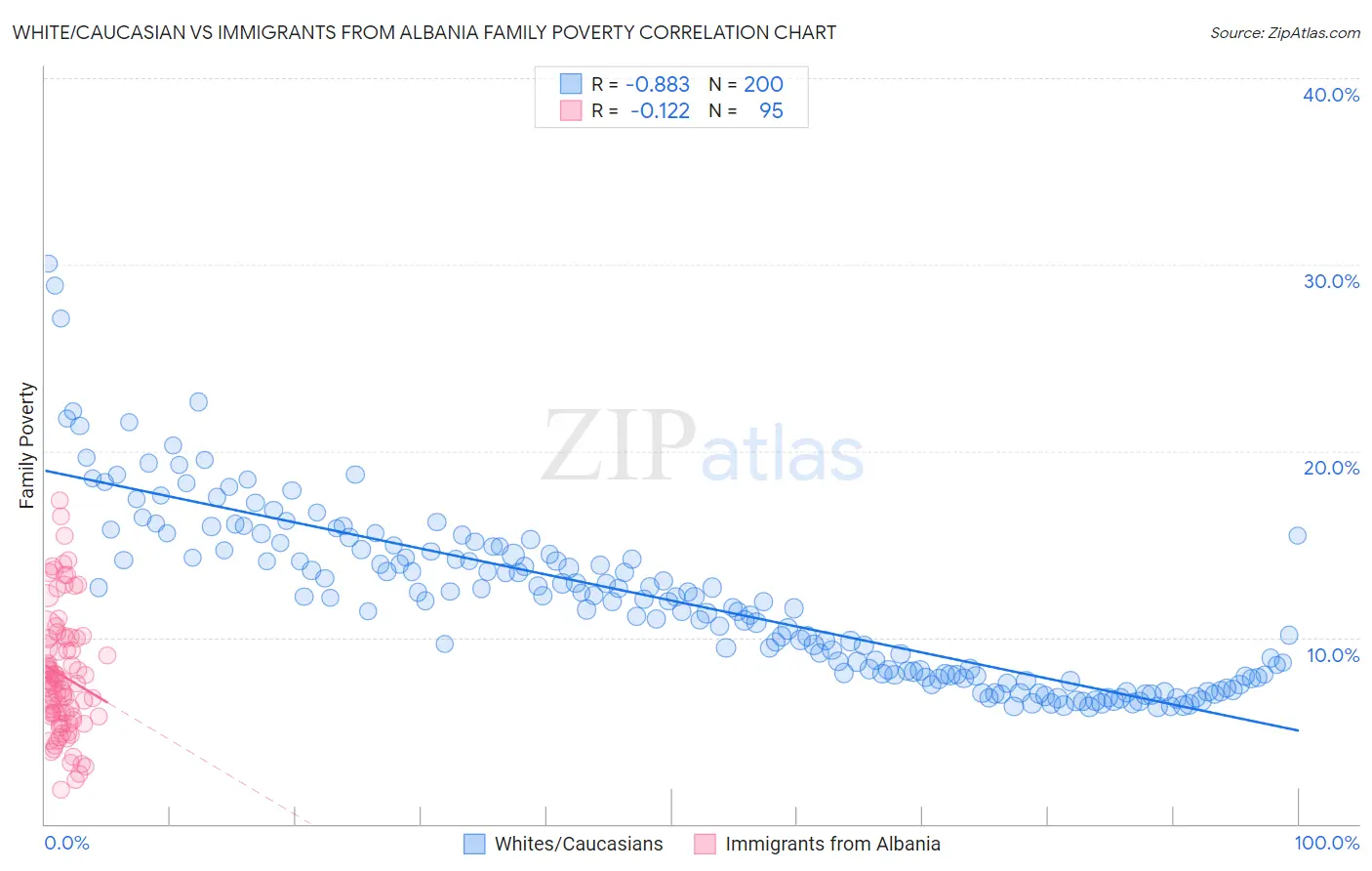 White/Caucasian vs Immigrants from Albania Family Poverty