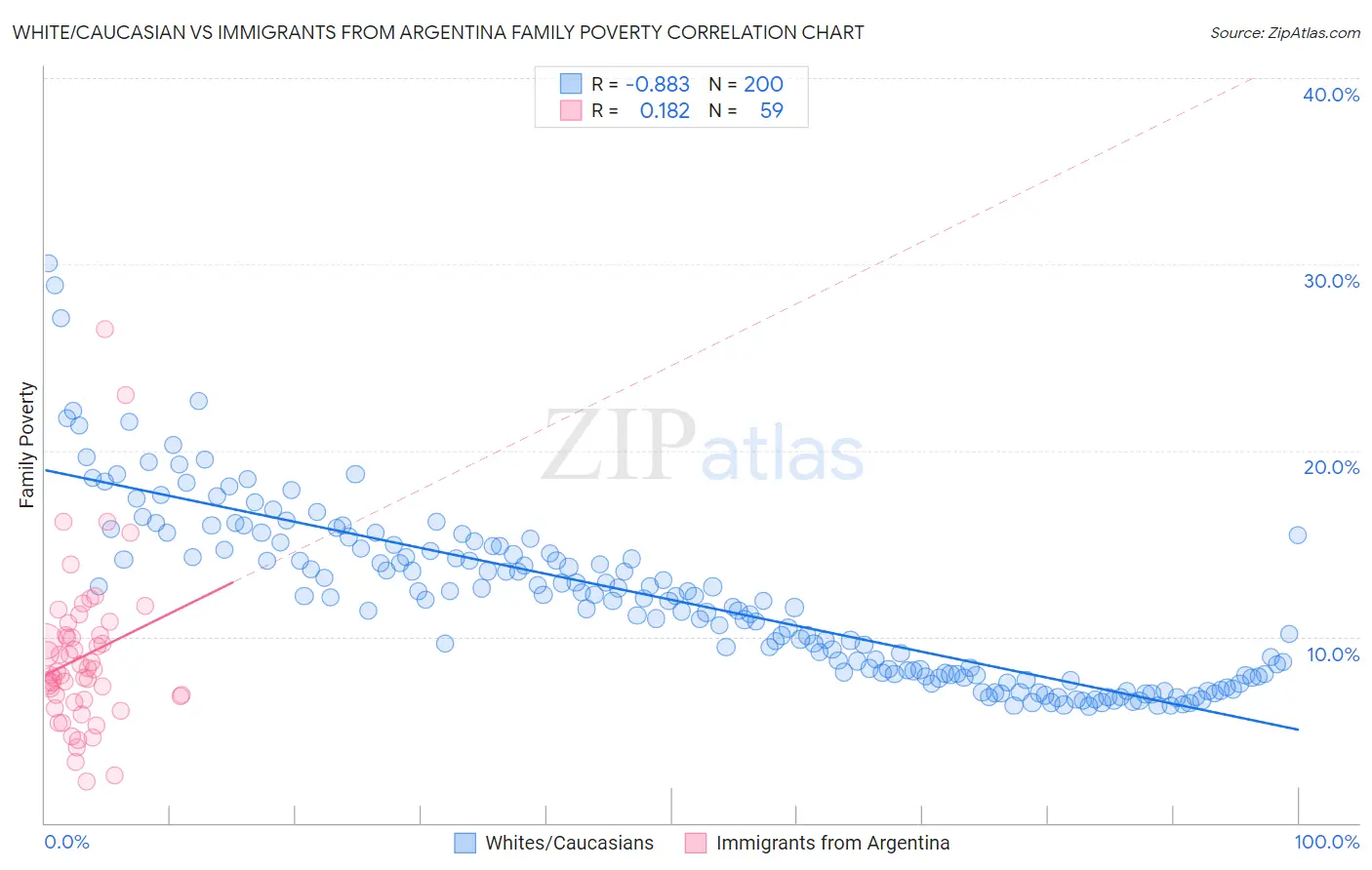 White/Caucasian vs Immigrants from Argentina Family Poverty