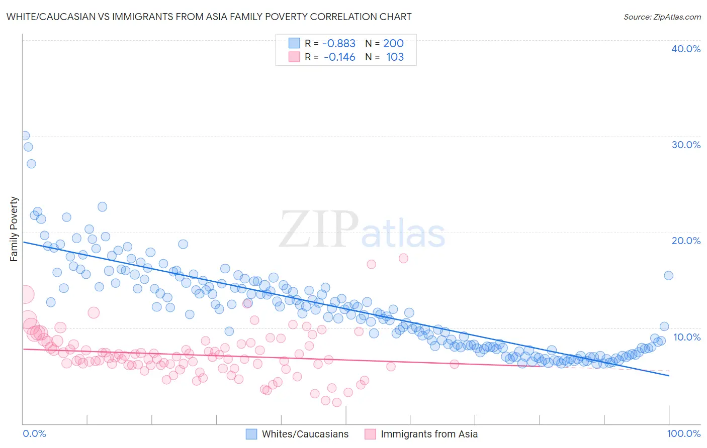 White/Caucasian vs Immigrants from Asia Family Poverty