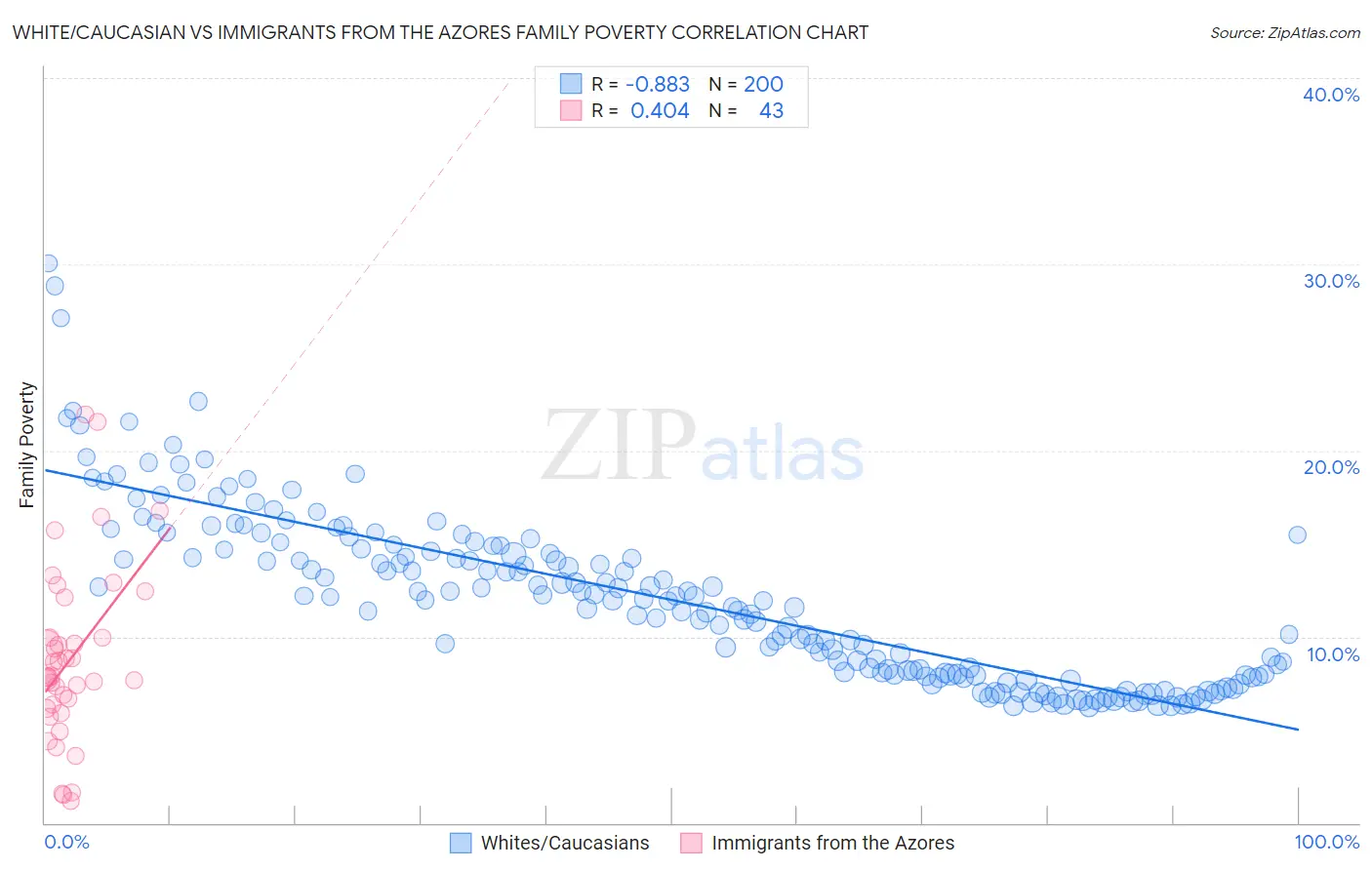 White/Caucasian vs Immigrants from the Azores Family Poverty