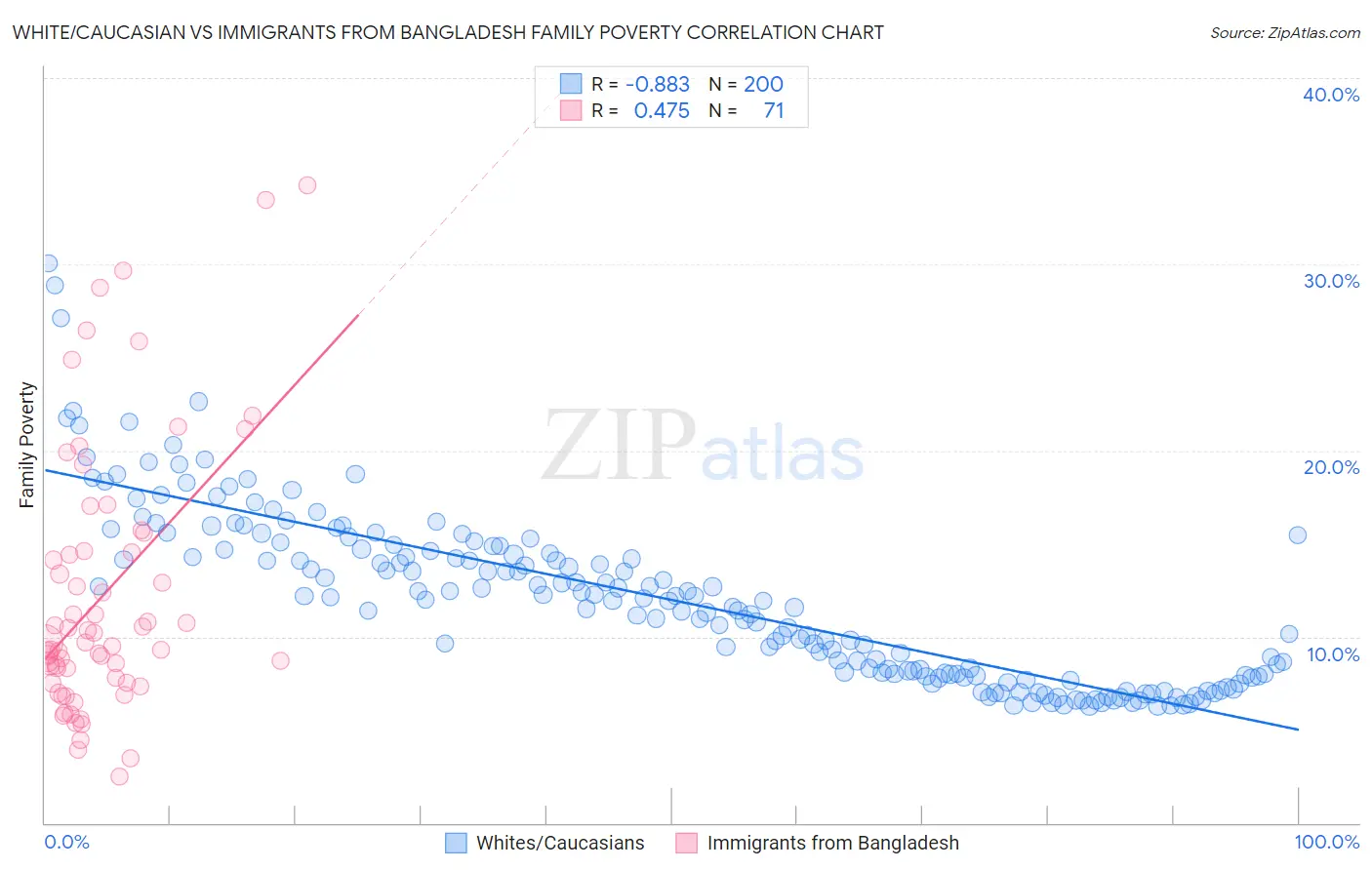 White/Caucasian vs Immigrants from Bangladesh Family Poverty