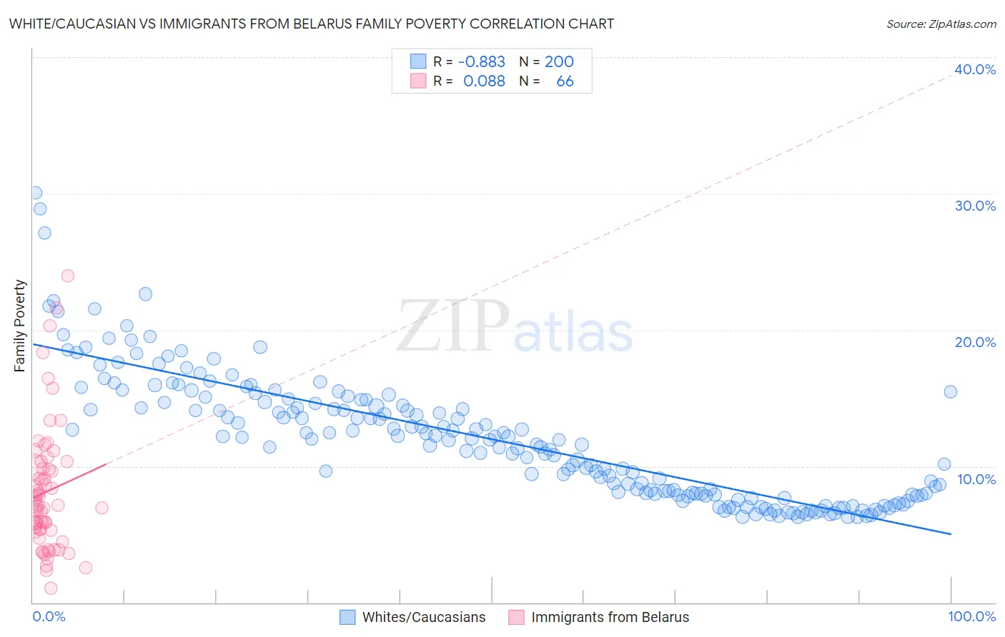 White/Caucasian vs Immigrants from Belarus Family Poverty
