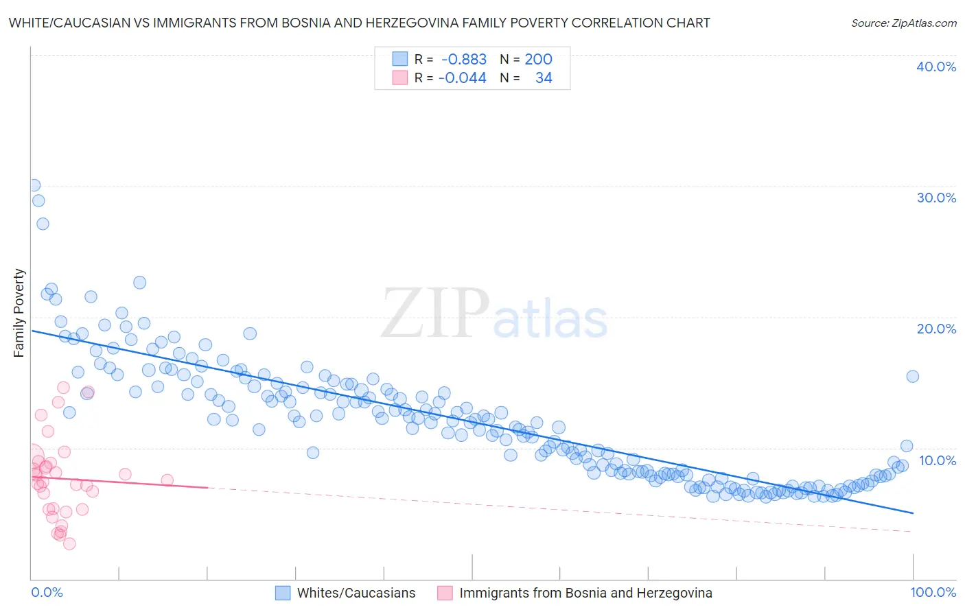White/Caucasian vs Immigrants from Bosnia and Herzegovina Family Poverty