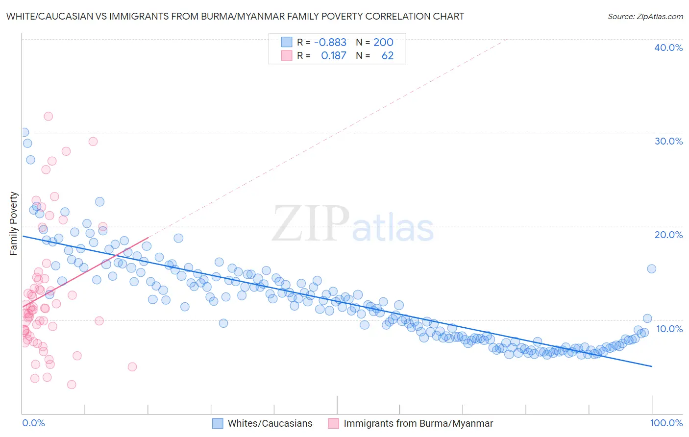 White/Caucasian vs Immigrants from Burma/Myanmar Family Poverty