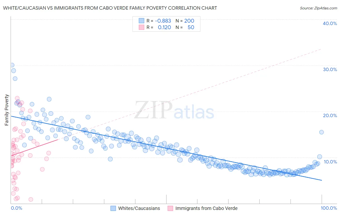 White/Caucasian vs Immigrants from Cabo Verde Family Poverty