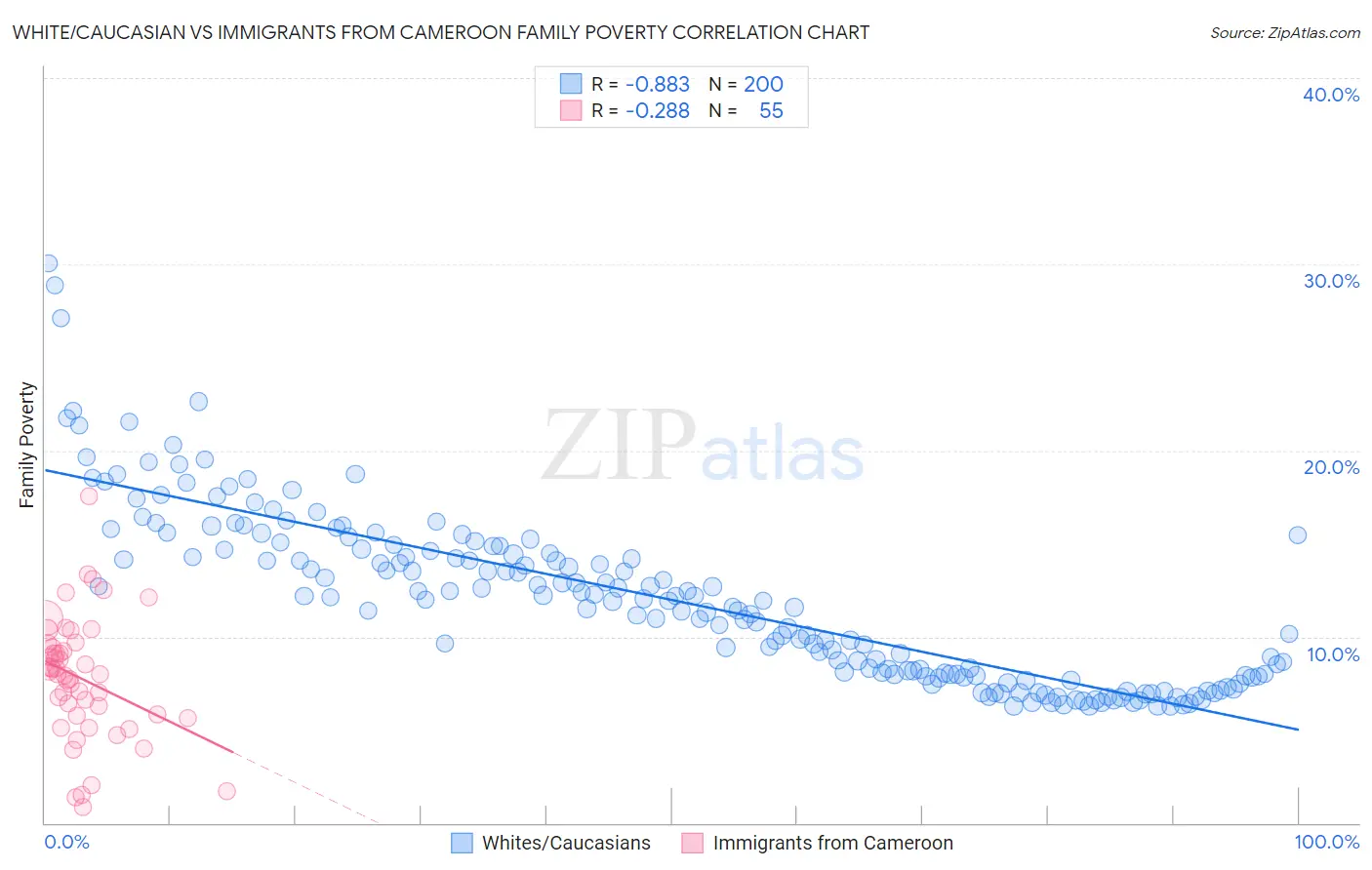 White/Caucasian vs Immigrants from Cameroon Family Poverty
