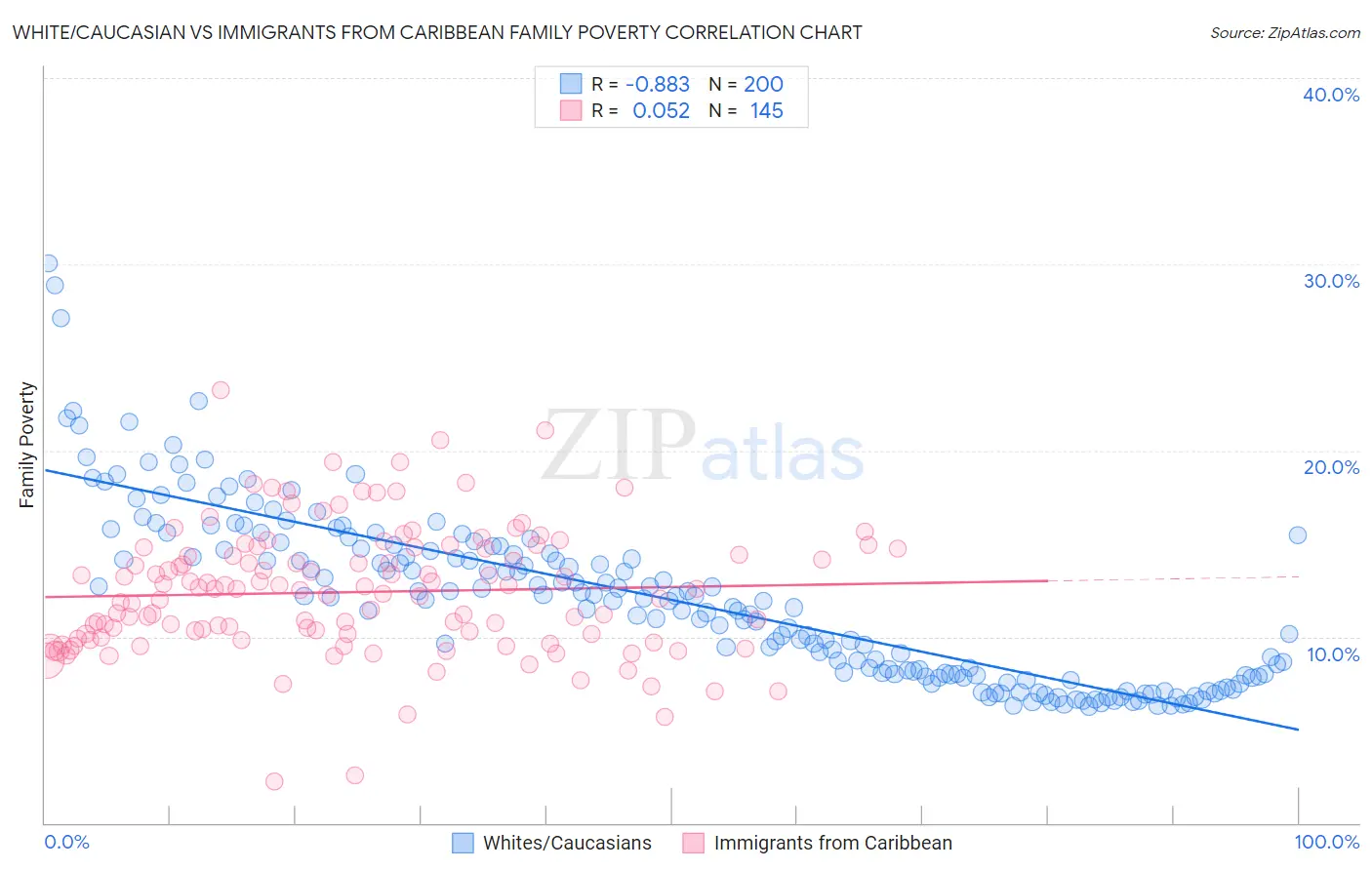 White/Caucasian vs Immigrants from Caribbean Family Poverty