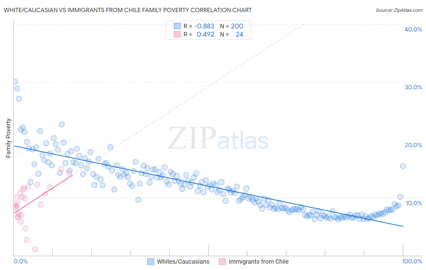 White/Caucasian vs Immigrants from Chile Family Poverty