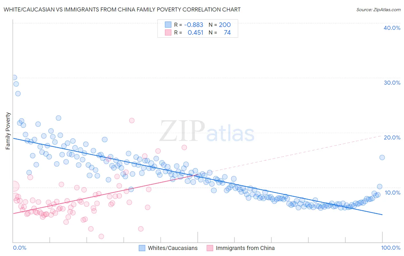 White/Caucasian vs Immigrants from China Family Poverty