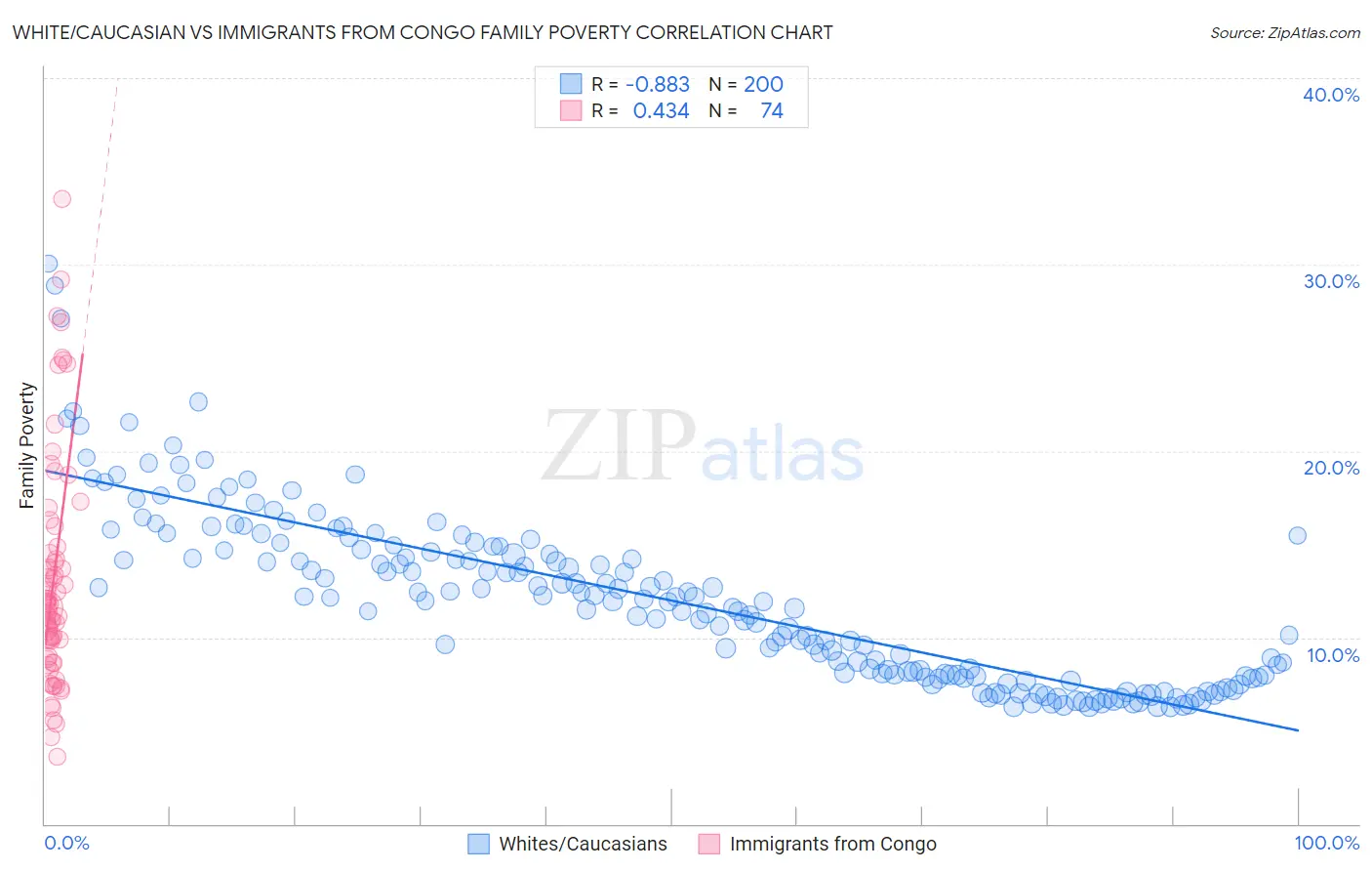 White/Caucasian vs Immigrants from Congo Family Poverty