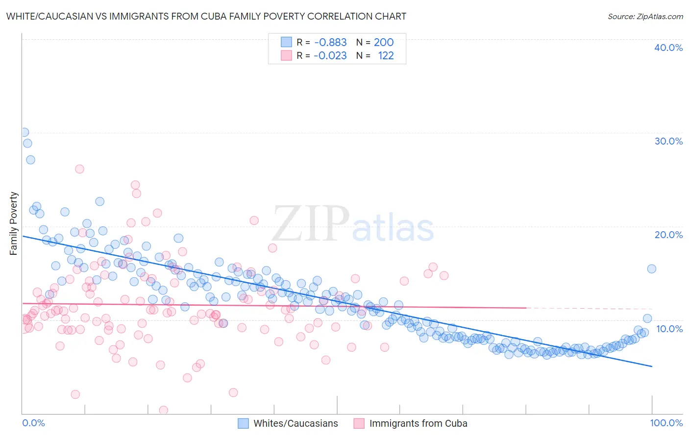 White/Caucasian vs Immigrants from Cuba Family Poverty