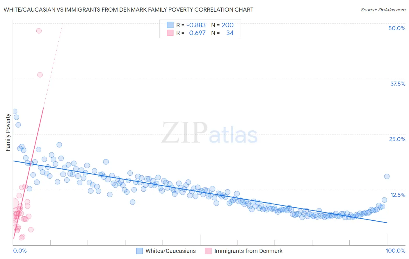 White/Caucasian vs Immigrants from Denmark Family Poverty