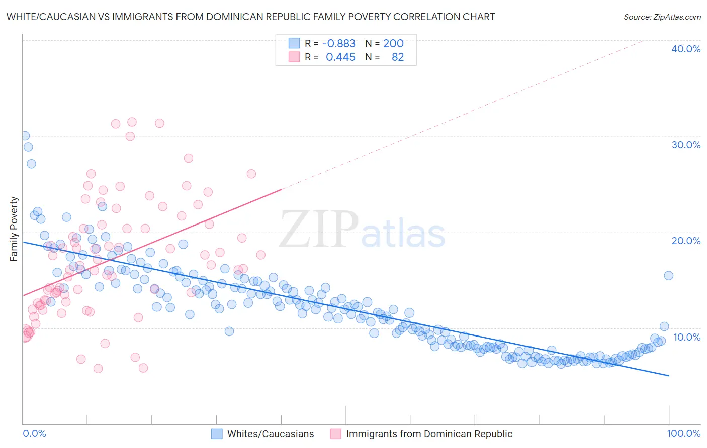 White/Caucasian vs Immigrants from Dominican Republic Family Poverty