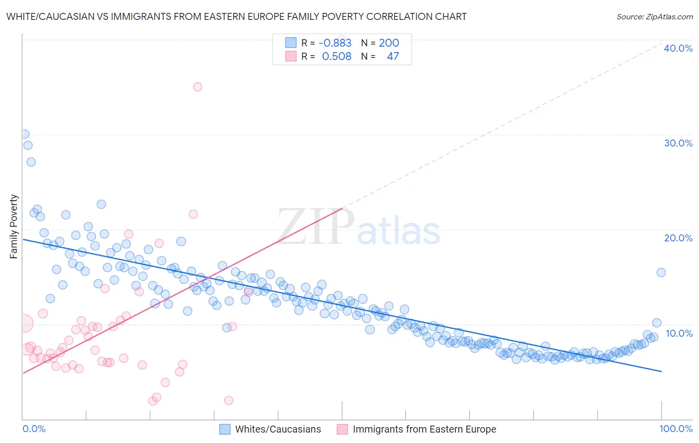 White/Caucasian vs Immigrants from Eastern Europe Family Poverty