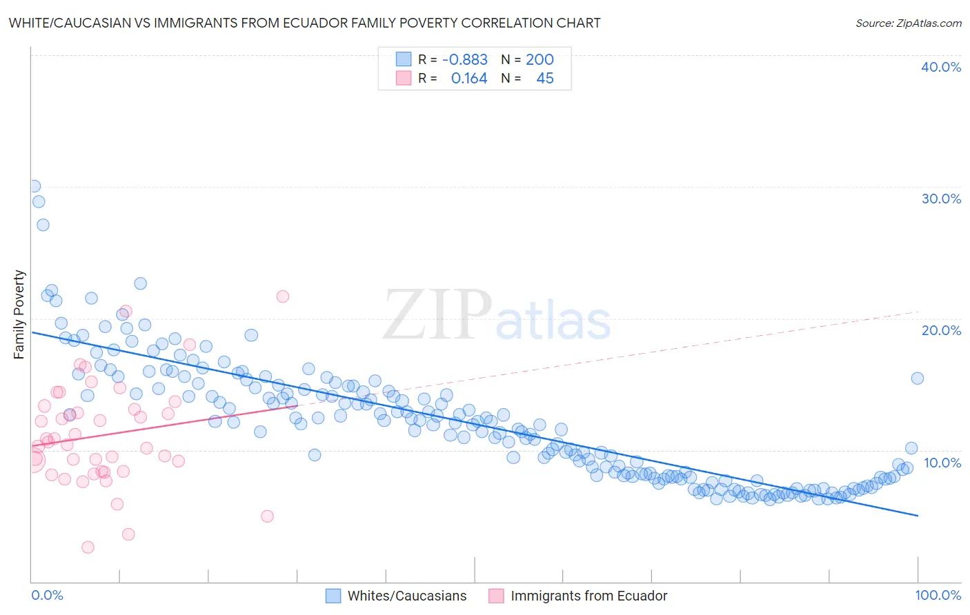 White/Caucasian vs Immigrants from Ecuador Family Poverty