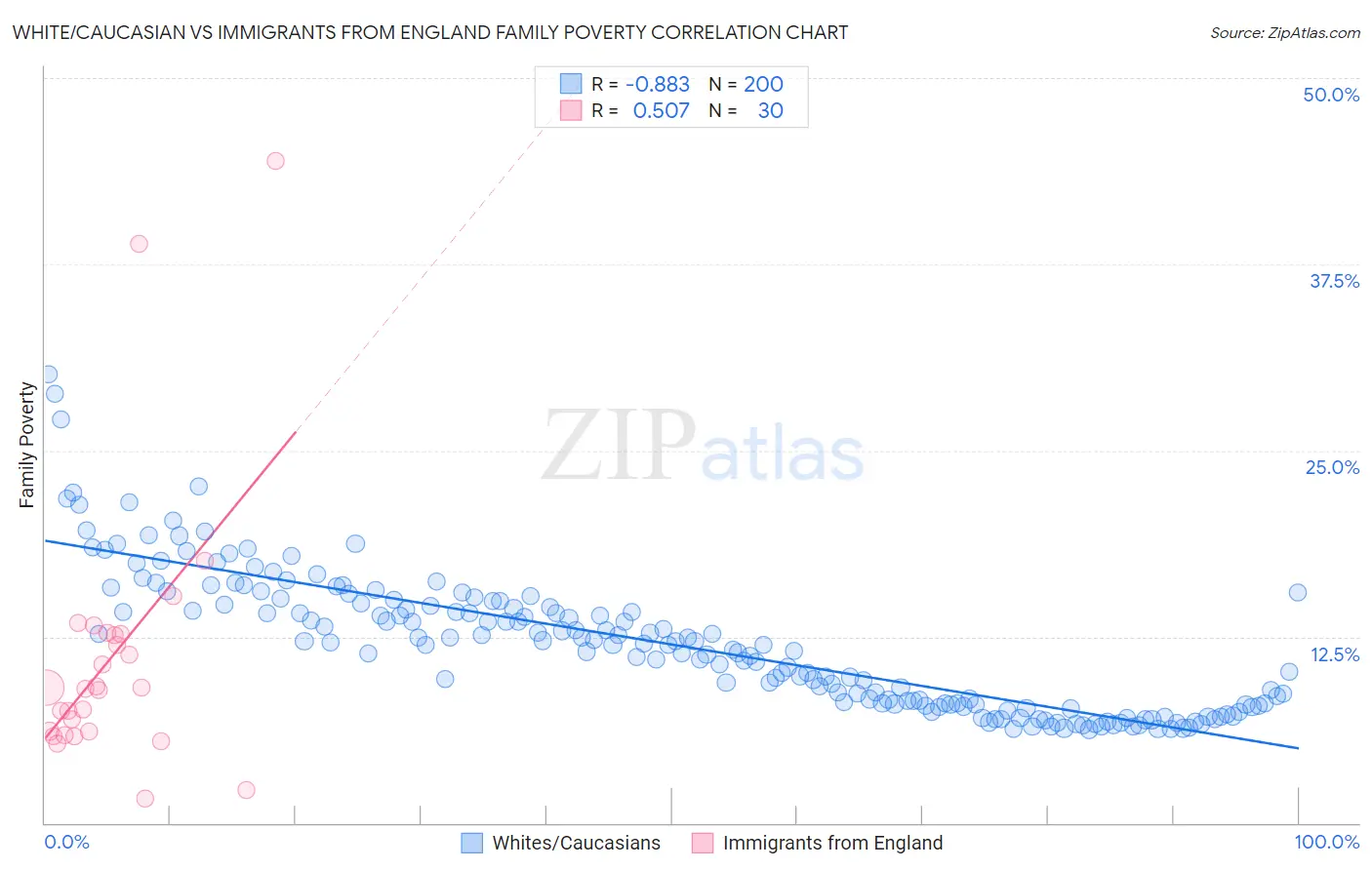 White/Caucasian vs Immigrants from England Family Poverty
