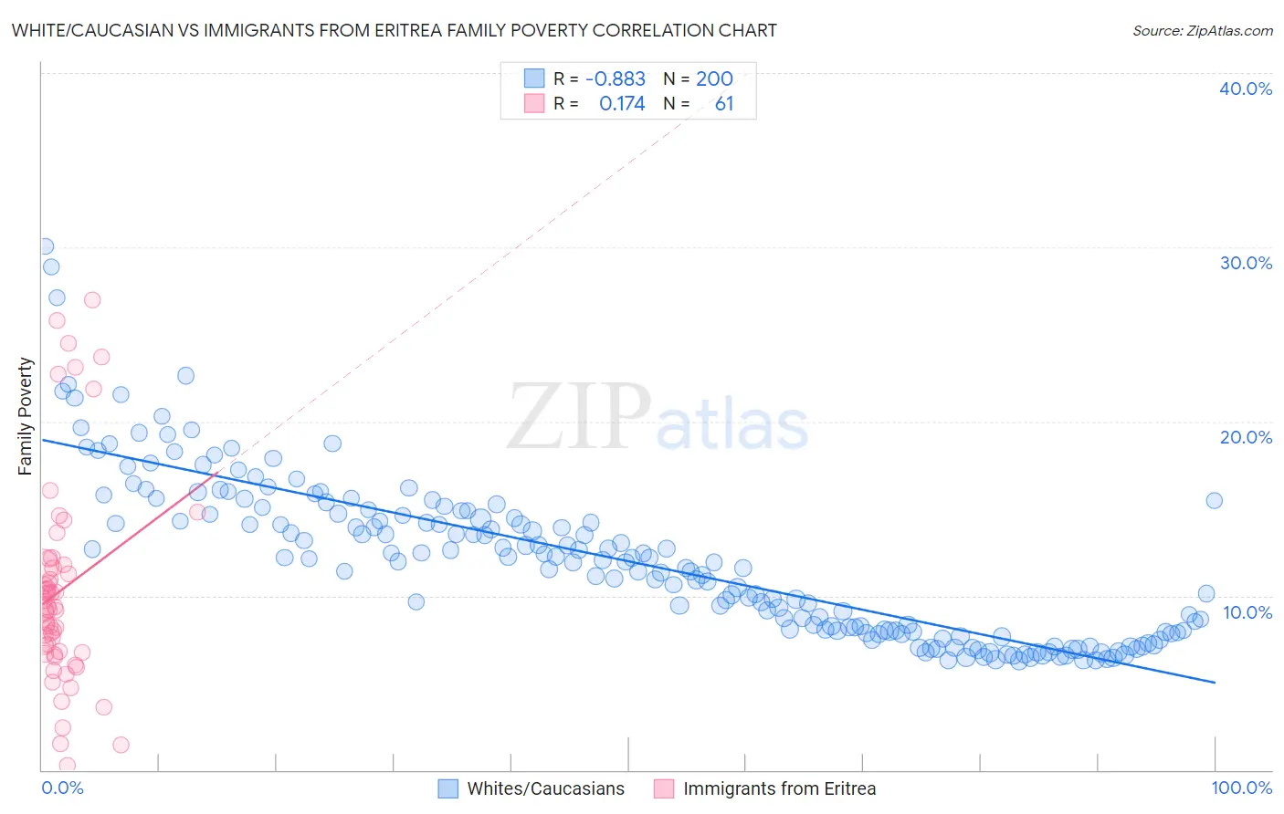 White/Caucasian vs Immigrants from Eritrea Family Poverty
