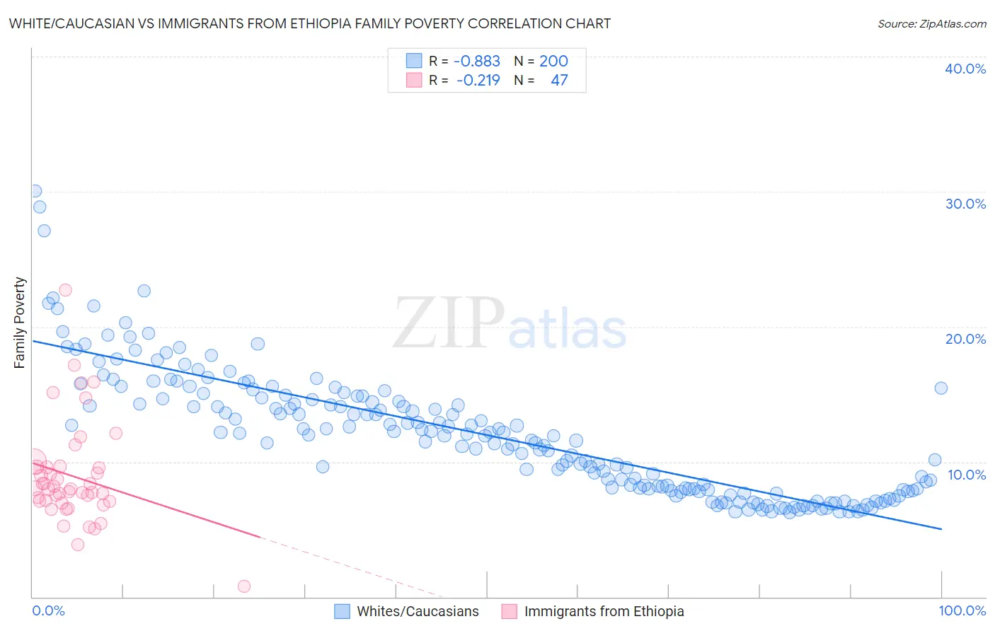 White/Caucasian vs Immigrants from Ethiopia Family Poverty