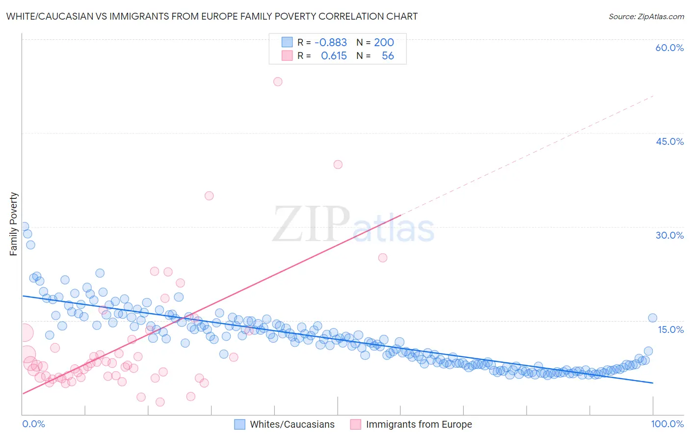White/Caucasian vs Immigrants from Europe Family Poverty
