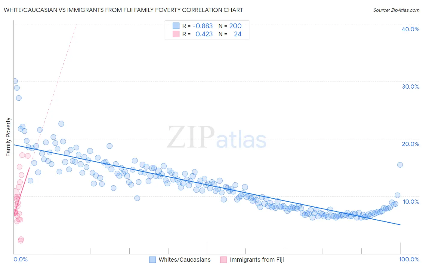 White/Caucasian vs Immigrants from Fiji Family Poverty