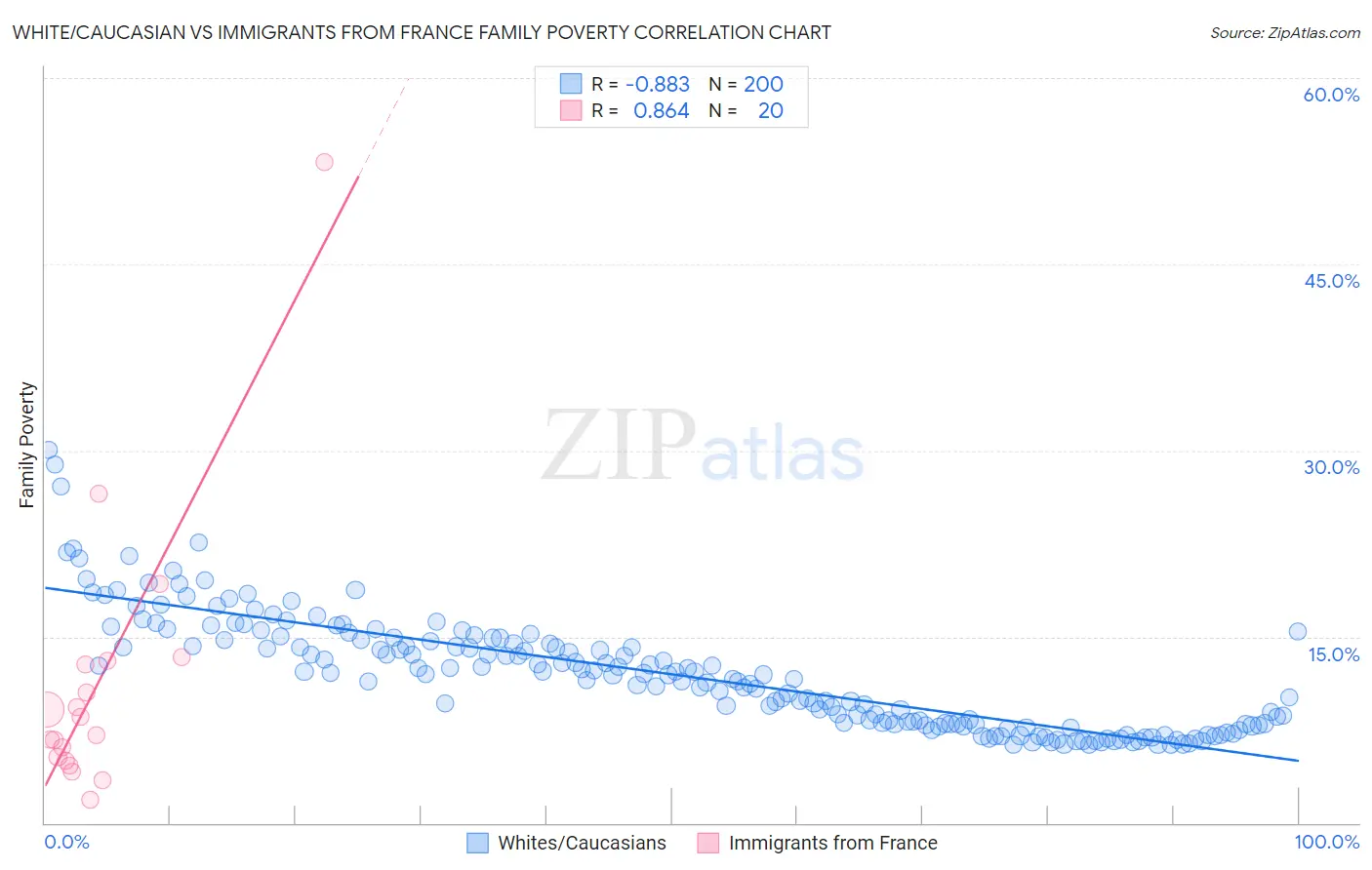 White/Caucasian vs Immigrants from France Family Poverty