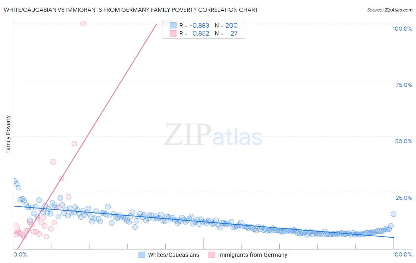 White/Caucasian vs Immigrants from Germany Family Poverty
