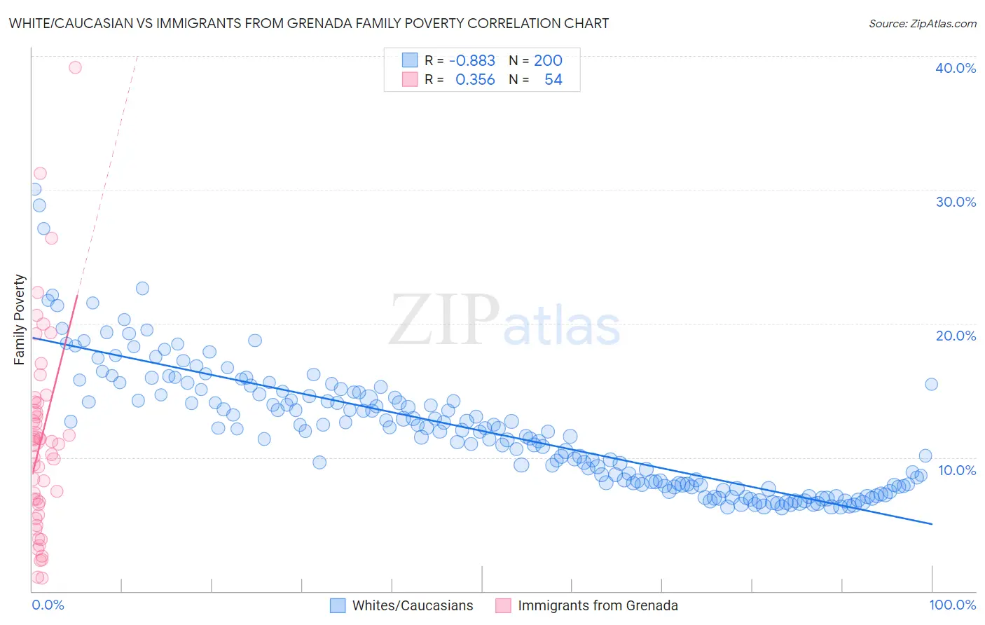 White/Caucasian vs Immigrants from Grenada Family Poverty