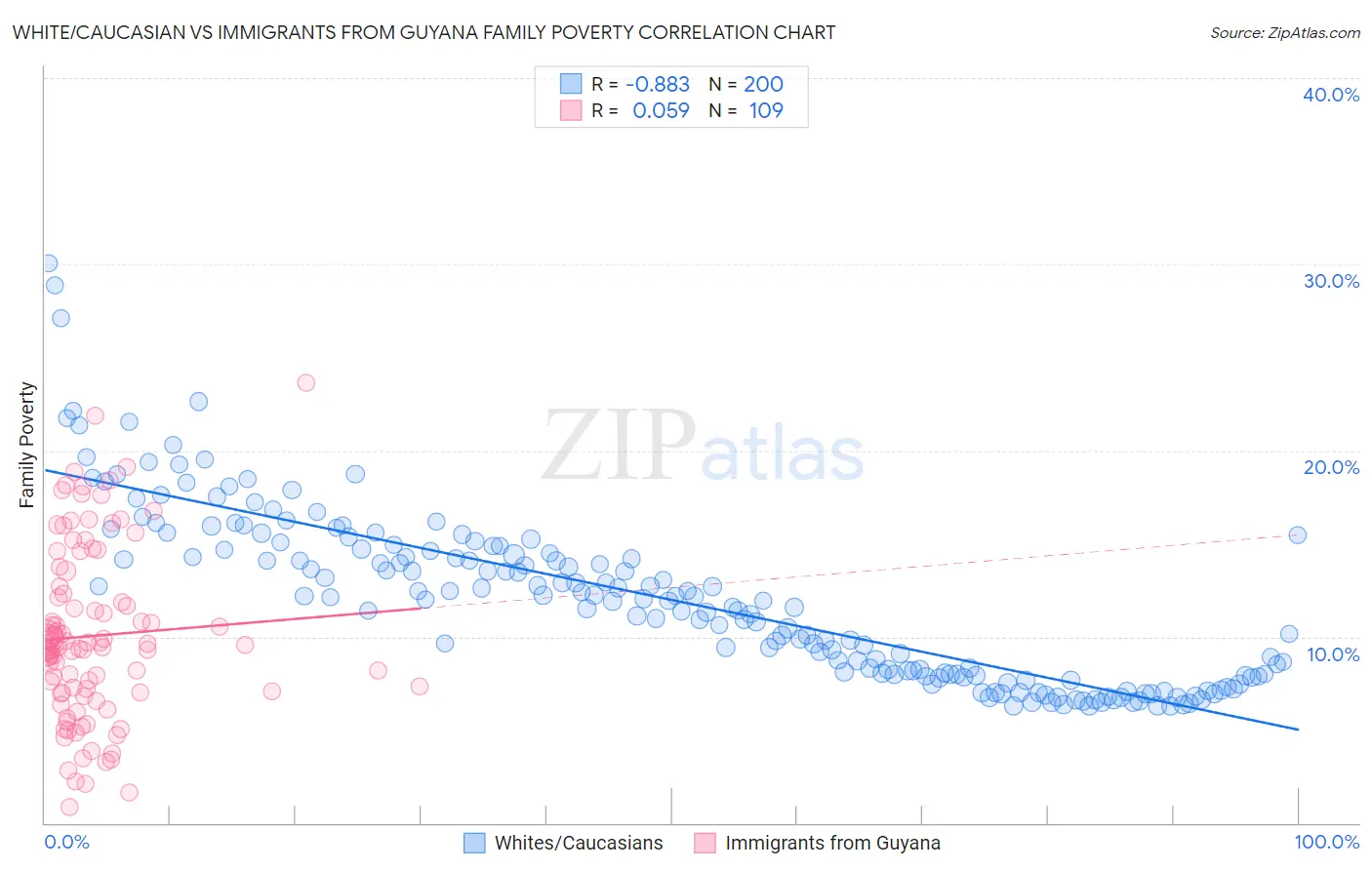 White/Caucasian vs Immigrants from Guyana Family Poverty