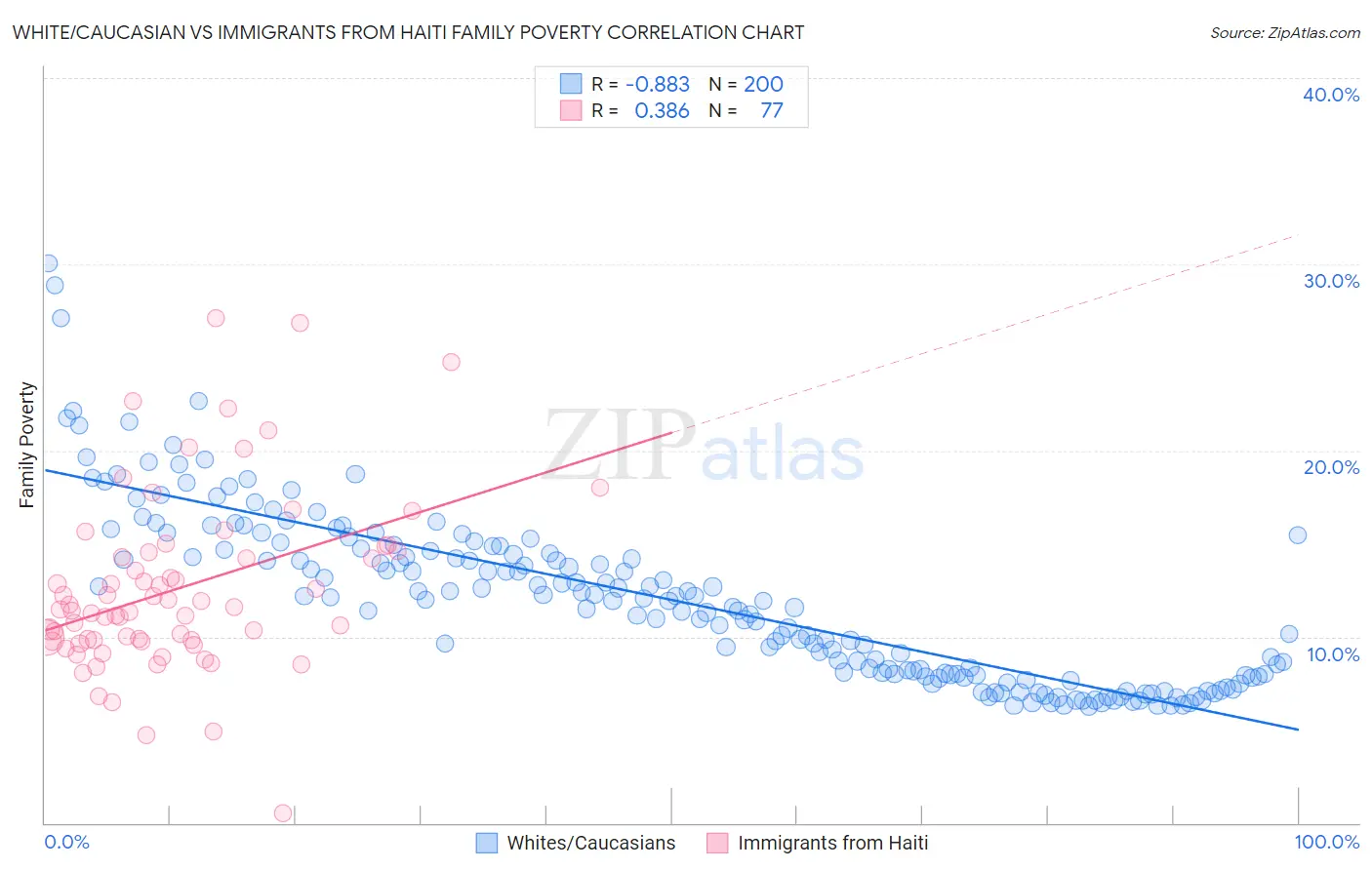 White/Caucasian vs Immigrants from Haiti Family Poverty
