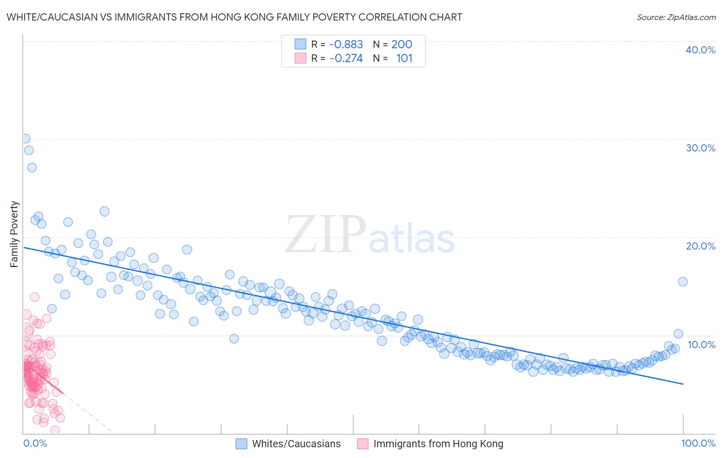 White/Caucasian vs Immigrants from Hong Kong Family Poverty