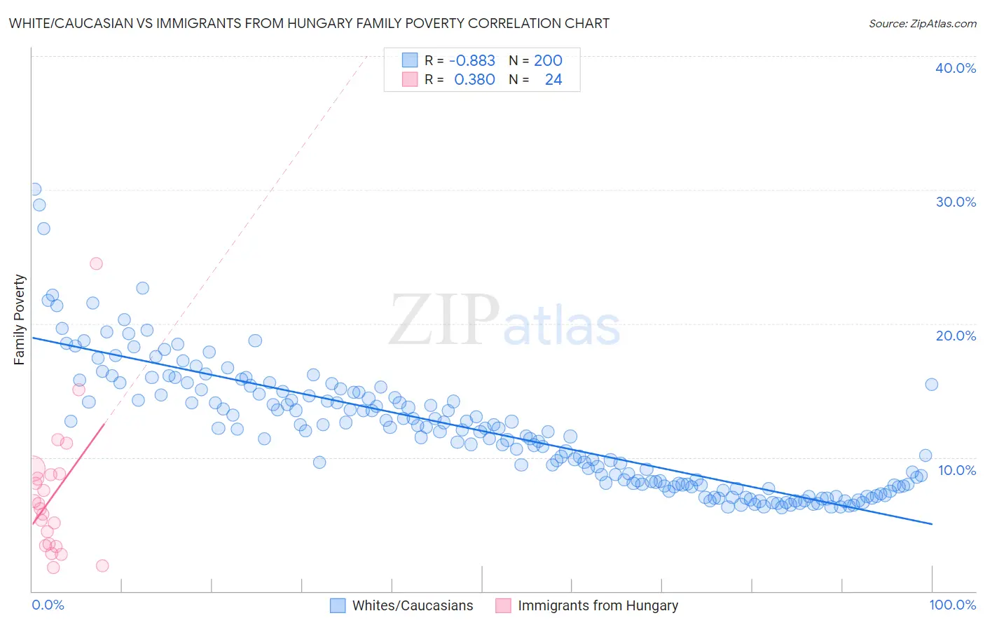 White/Caucasian vs Immigrants from Hungary Family Poverty