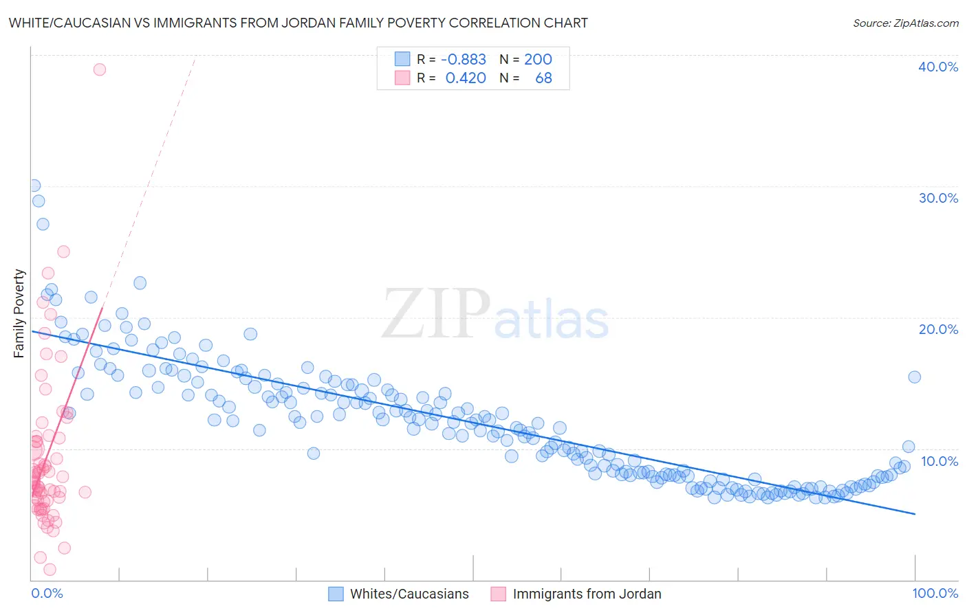 White/Caucasian vs Immigrants from Jordan Family Poverty