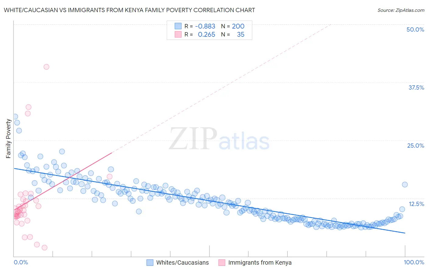 White/Caucasian vs Immigrants from Kenya Family Poverty