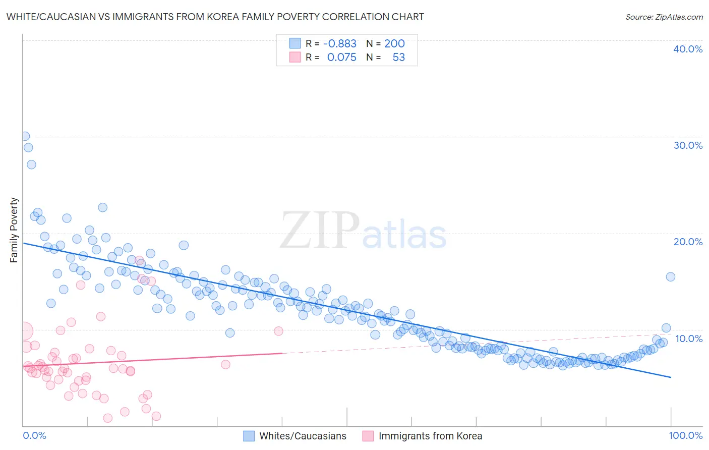 White/Caucasian vs Immigrants from Korea Family Poverty