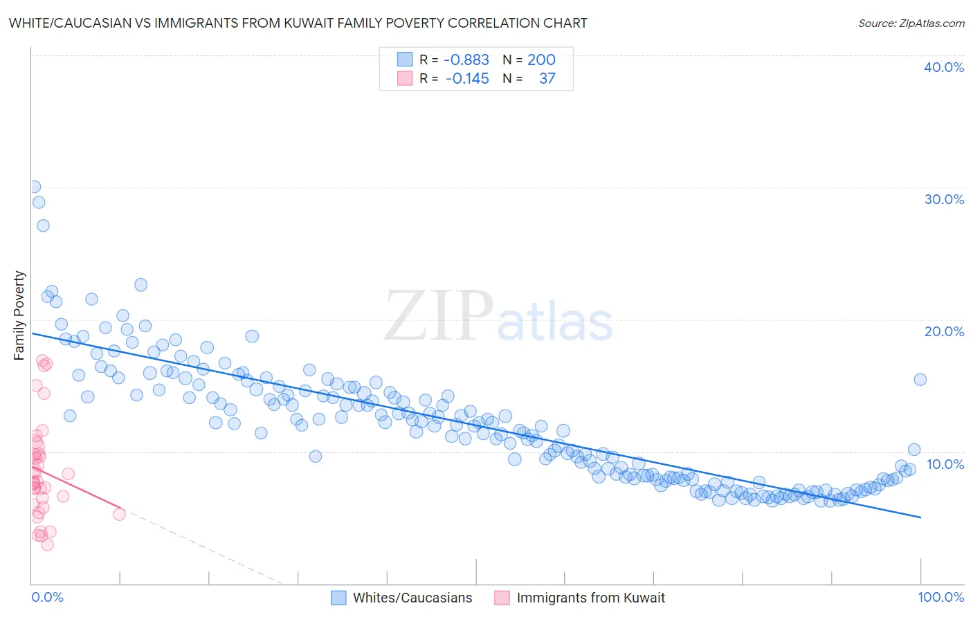 White/Caucasian vs Immigrants from Kuwait Family Poverty