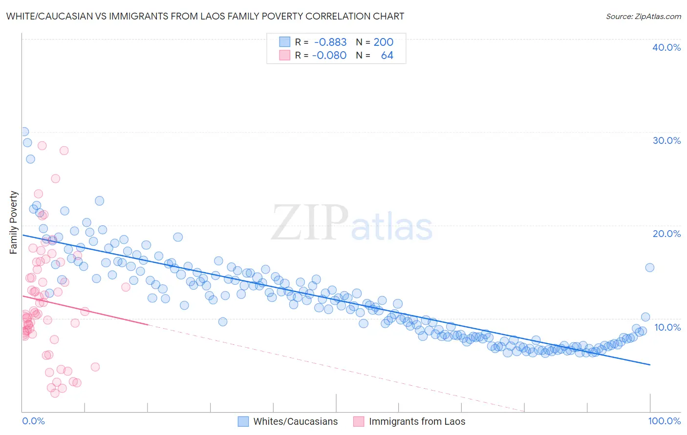 White/Caucasian vs Immigrants from Laos Family Poverty