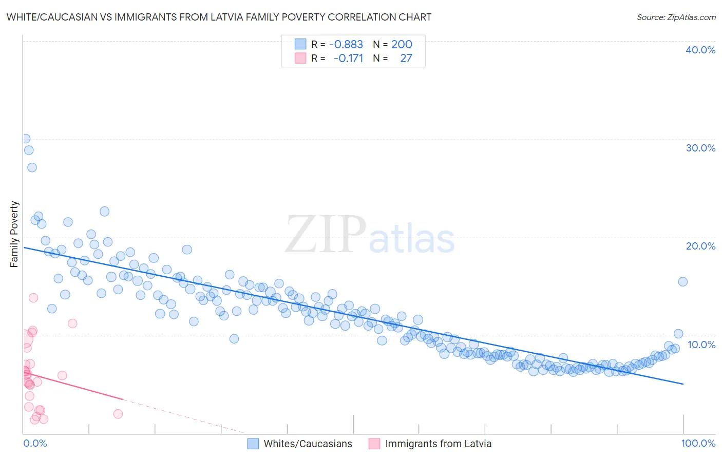 White/Caucasian vs Immigrants from Latvia Family Poverty