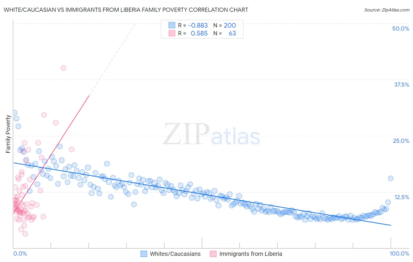 White/Caucasian vs Immigrants from Liberia Family Poverty