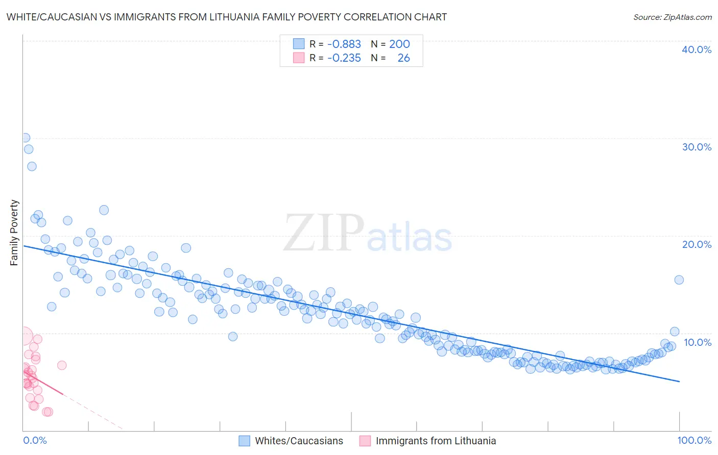 White/Caucasian vs Immigrants from Lithuania Family Poverty