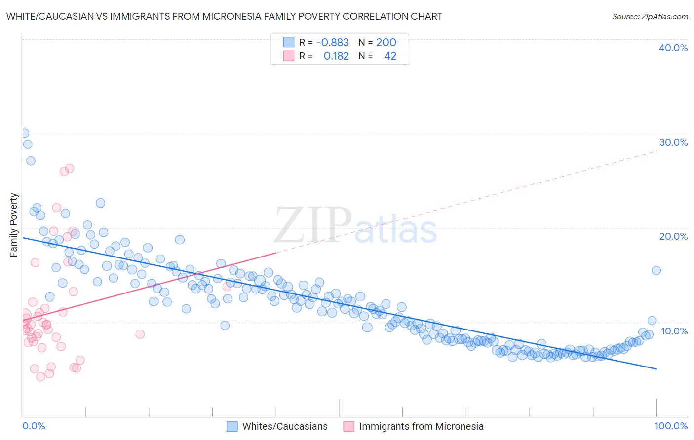 White/Caucasian vs Immigrants from Micronesia Family Poverty