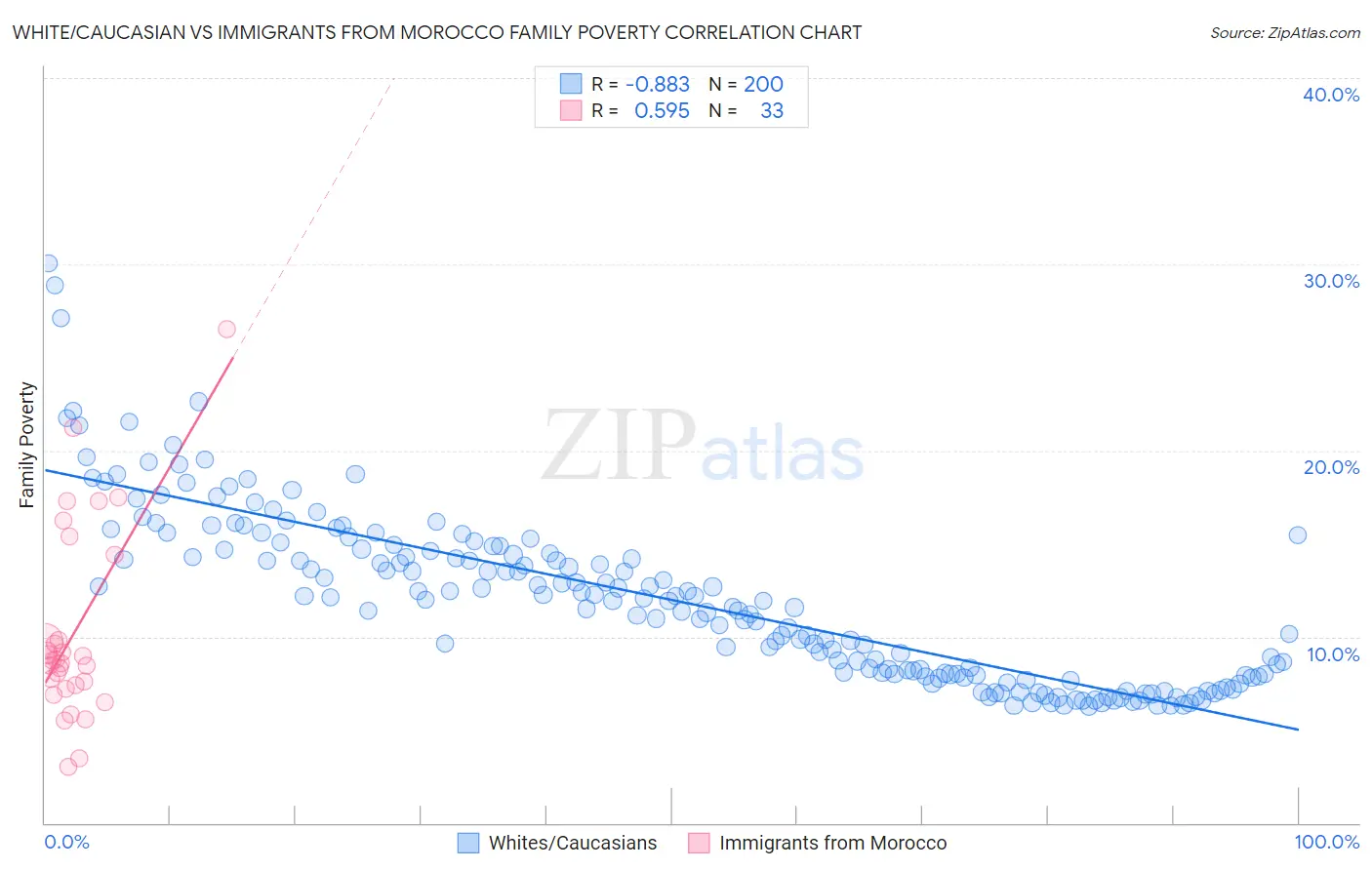 White/Caucasian vs Immigrants from Morocco Family Poverty