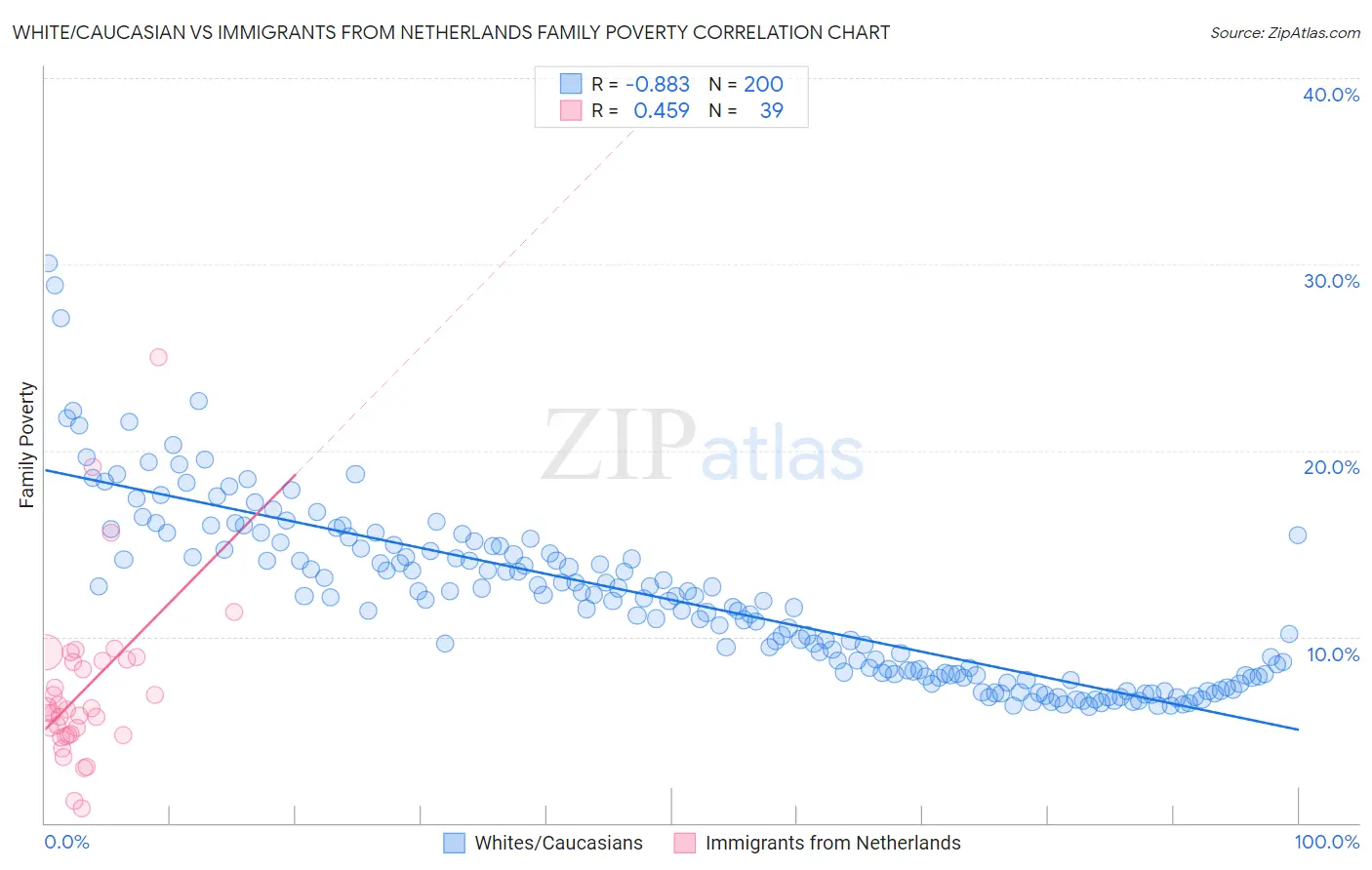 White/Caucasian vs Immigrants from Netherlands Family Poverty