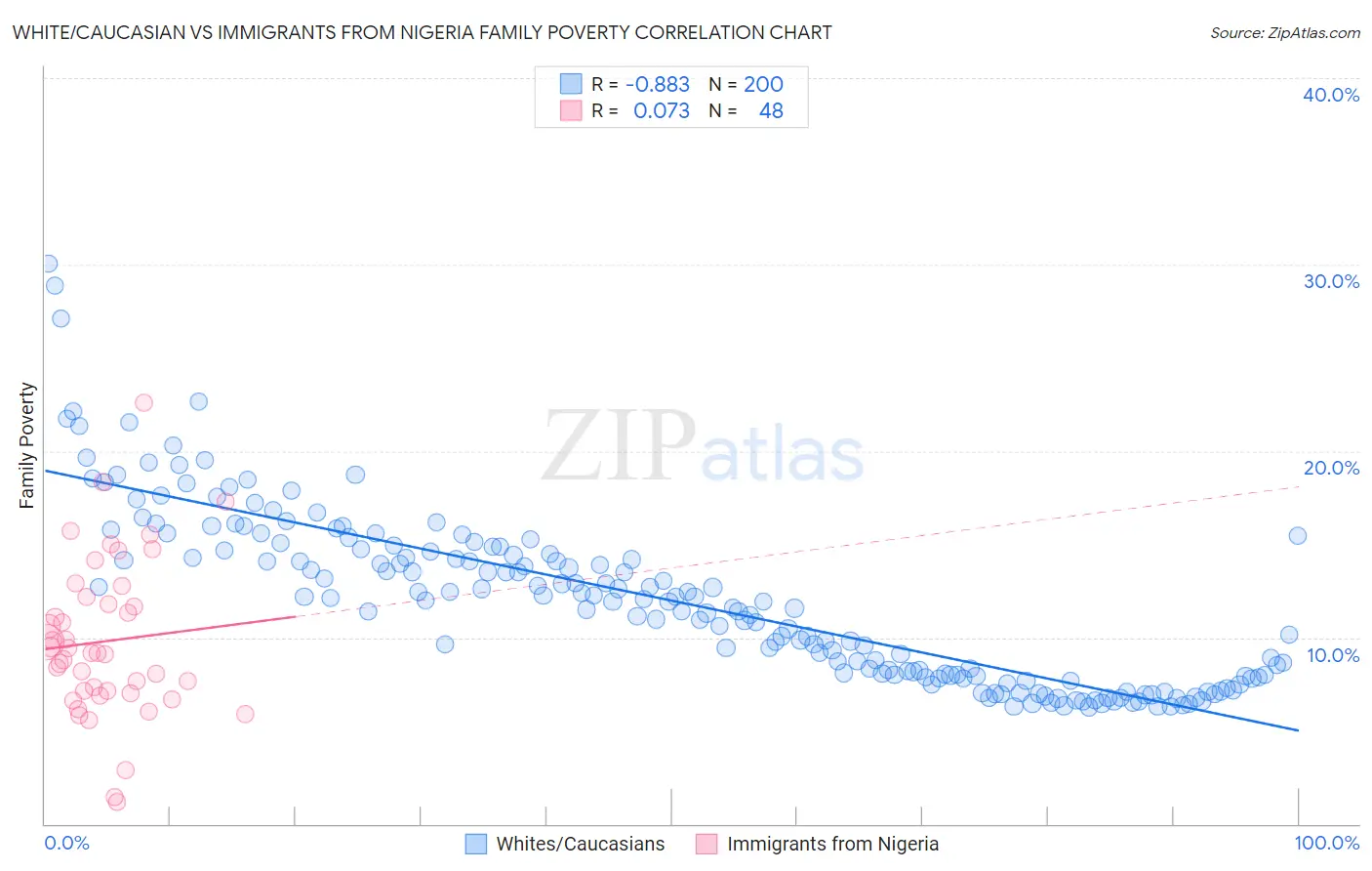 White/Caucasian vs Immigrants from Nigeria Family Poverty